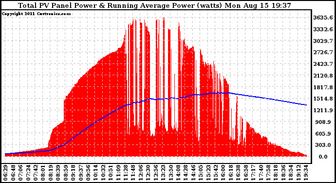 Solar PV/Inverter Performance Total PV Panel & Running Average Power Output