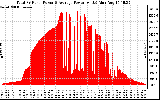 Solar PV/Inverter Performance Total PV Panel Power Output