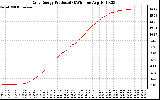 Solar PV/Inverter Performance Daily Energy Production