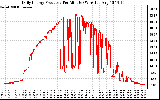 Solar PV/Inverter Performance Daily Energy Production Per Minute