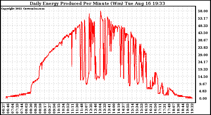 Solar PV/Inverter Performance Daily Energy Production Per Minute