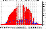 Solar PV/Inverter Performance Grid Power & Solar Radiation