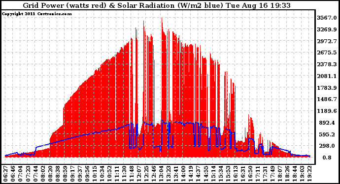 Solar PV/Inverter Performance Grid Power & Solar Radiation