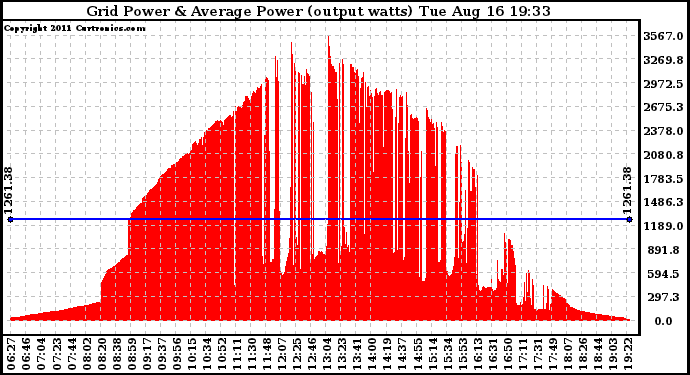 Solar PV/Inverter Performance Inverter Power Output