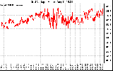 Solar PV/Inverter Performance Grid Voltage