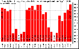 Solar PV/Inverter Performance Monthly Solar Energy Production