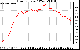 Solar PV/Inverter Performance Outdoor Temperature