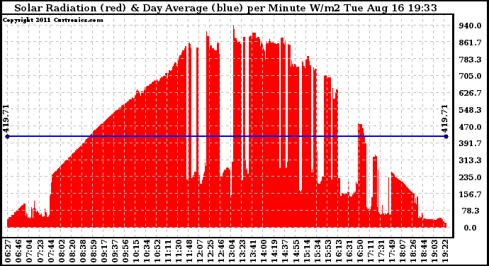 Solar PV/Inverter Performance Solar Radiation & Day Average per Minute