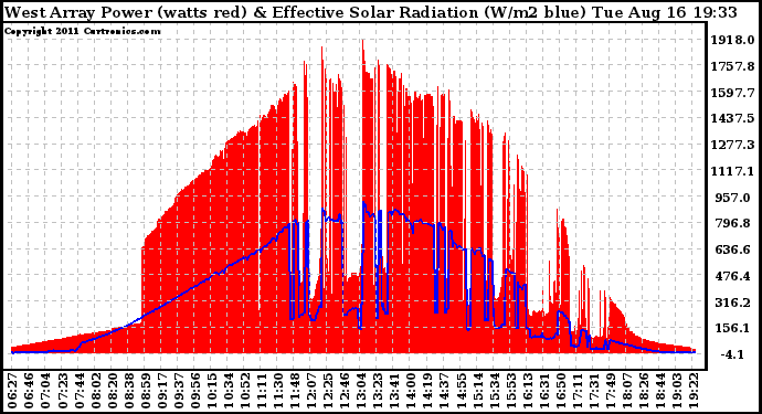 Solar PV/Inverter Performance West Array Power Output & Effective Solar Radiation