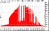 Solar PV/Inverter Performance West Array Actual & Average Power Output