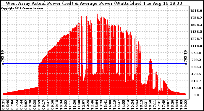 Solar PV/Inverter Performance West Array Actual & Average Power Output