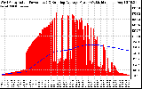 Solar PV/Inverter Performance West Array Actual & Running Average Power Output