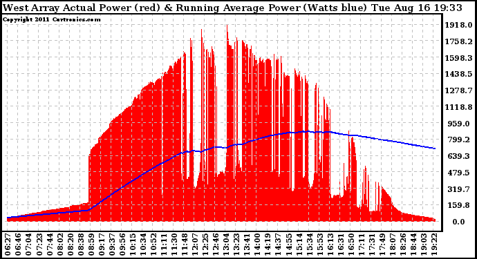 Solar PV/Inverter Performance West Array Actual & Running Average Power Output