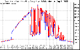 Solar PV/Inverter Performance Photovoltaic Panel Power Output