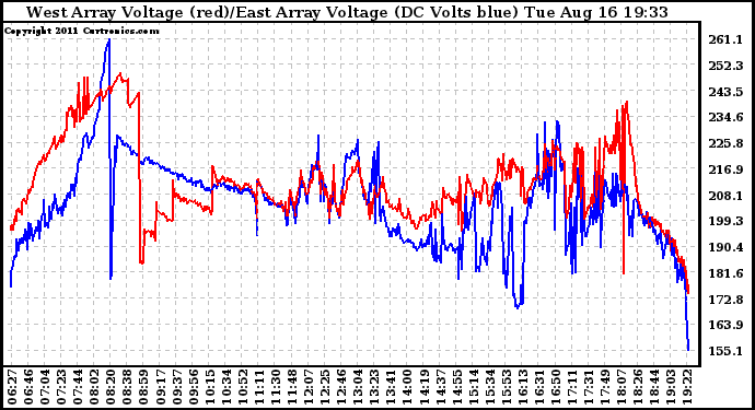 Solar PV/Inverter Performance Photovoltaic Panel Voltage Output