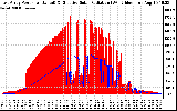 Solar PV/Inverter Performance East Array Power Output & Effective Solar Radiation