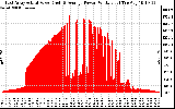 Solar PV/Inverter Performance East Array Actual & Average Power Output