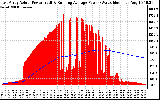 Solar PV/Inverter Performance East Array Actual & Running Average Power Output