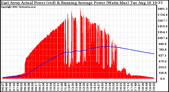 Solar PV/Inverter Performance East Array Actual & Running Average Power Output