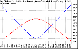 Solar PV/Inverter Performance Sun Altitude Angle & Sun Incidence Angle on PV Panels