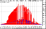 Solar PV/Inverter Performance Total PV Panel Power Output & Effective Solar Radiation