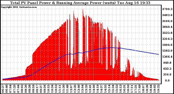 Solar PV/Inverter Performance Total PV Panel & Running Average Power Output