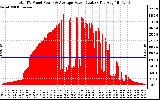 Solar PV/Inverter Performance Total PV Panel Power Output