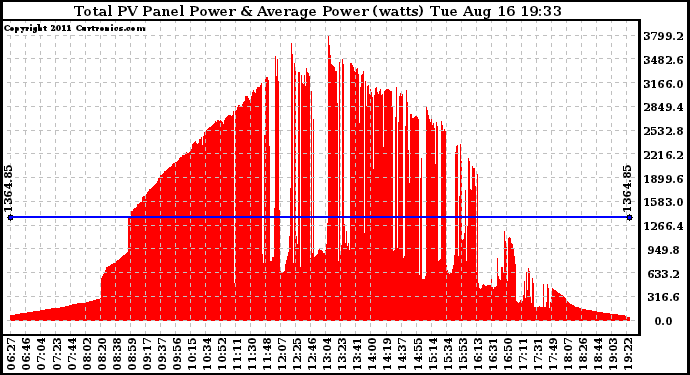 Solar PV/Inverter Performance Total PV Panel Power Output