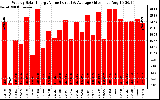 Solar PV/Inverter Performance Weekly Solar Energy Production Value