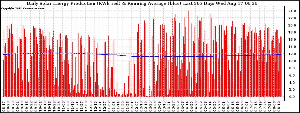 Solar PV/Inverter Performance Daily Solar Energy Production Running Average Last 365 Days