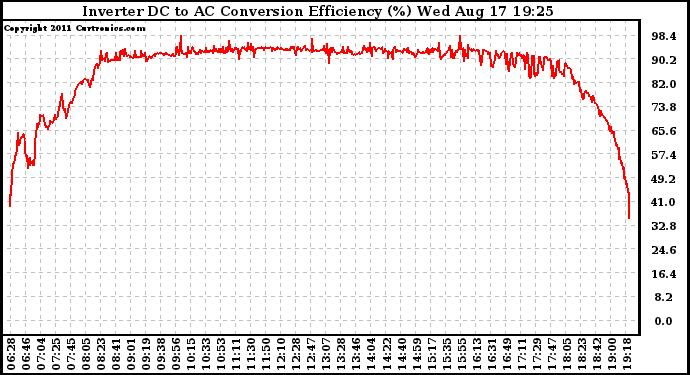 Solar PV/Inverter Performance Inverter DC to AC Conversion Efficiency