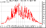 Solar PV/Inverter Performance Daily Energy Production Per Minute