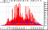 Solar PV/Inverter Performance Grid Power & Solar Radiation