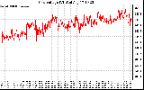 Solar PV/Inverter Performance Grid Voltage