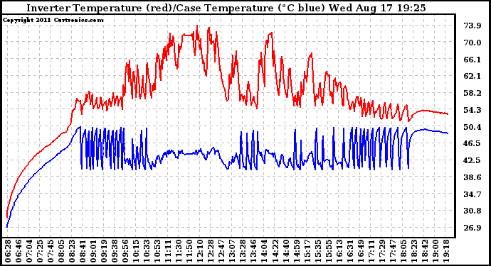 Solar PV/Inverter Performance Inverter Operating Temperature