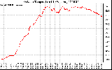 Solar PV/Inverter Performance Outdoor Temperature