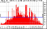 Solar PV/Inverter Performance Solar Radiation & Day Average per Minute