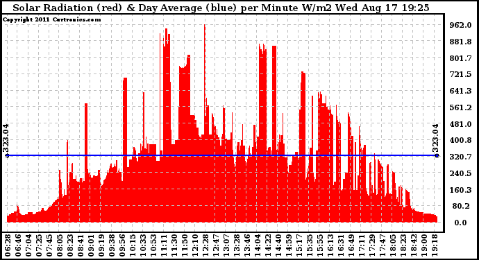 Solar PV/Inverter Performance Solar Radiation & Day Average per Minute