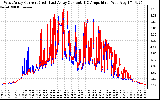 Solar PV/Inverter Performance Photovoltaic Panel Current Output