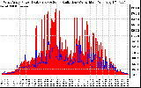 Solar PV/Inverter Performance West Array Power Output & Solar Radiation