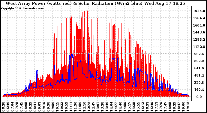 Solar PV/Inverter Performance West Array Power Output & Solar Radiation