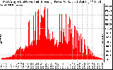 Solar PV/Inverter Performance West Array Actual & Average Power Output