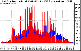 Solar PV/Inverter Performance East Array Power Output & Solar Radiation