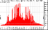 Solar PV/Inverter Performance East Array Actual & Average Power Output