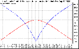 Solar PV/Inverter Performance Sun Altitude Angle & Azimuth Angle