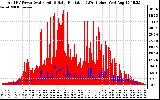 Solar PV/Inverter Performance Total PV Panel Power Output & Solar Radiation