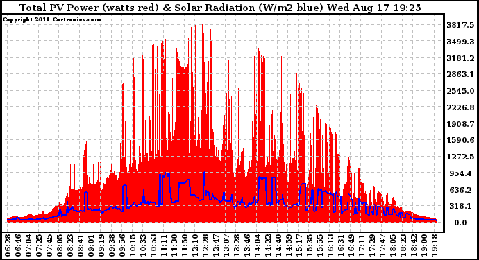 Solar PV/Inverter Performance Total PV Panel Power Output & Solar Radiation