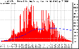 Solar PV/Inverter Performance Total PV Panel & Running Average Power Output