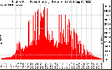 Solar PV/Inverter Performance Total PV Panel Power Output