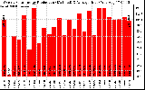 Solar PV/Inverter Performance Weekly Solar Energy Production